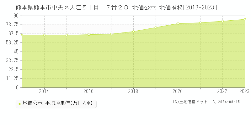 熊本県熊本市中央区大江５丁目１７番２８ 公示地価 地価推移[2013-2023]