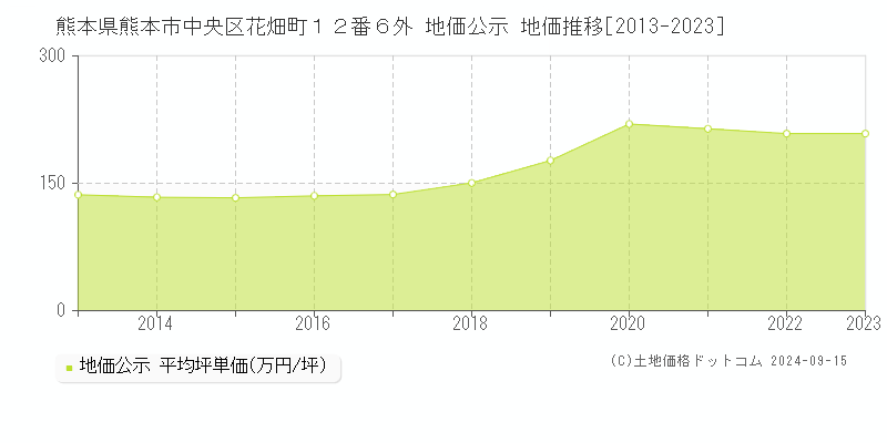 熊本県熊本市中央区花畑町１２番６外 地価公示 地価推移[2013-2023]