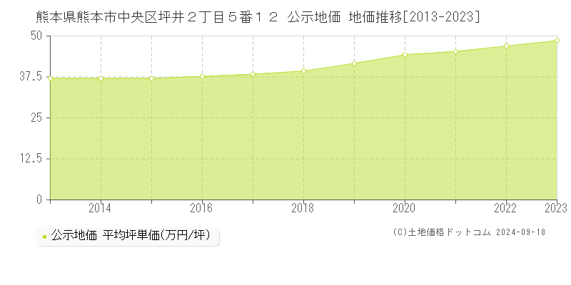 熊本県熊本市中央区坪井２丁目５番１２ 公示地価 地価推移[2013-2022]