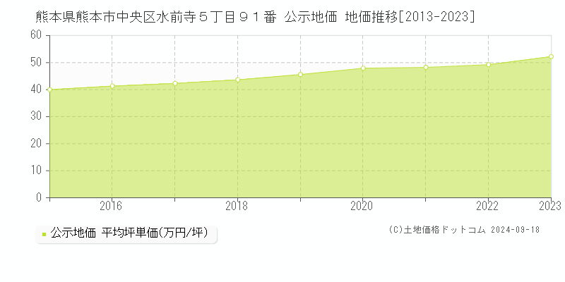 熊本県熊本市中央区水前寺５丁目９１番 公示地価 地価推移[2013-2020]