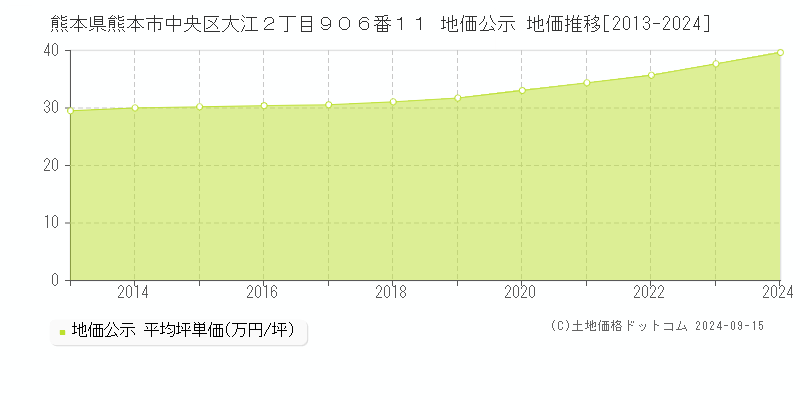 熊本県熊本市中央区大江２丁目９０６番１１ 地価公示 地価推移[2013-2024]