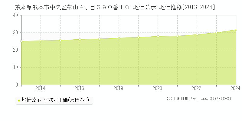 熊本県熊本市中央区帯山４丁目３９０番１０ 公示地価 地価推移[2013-2019]