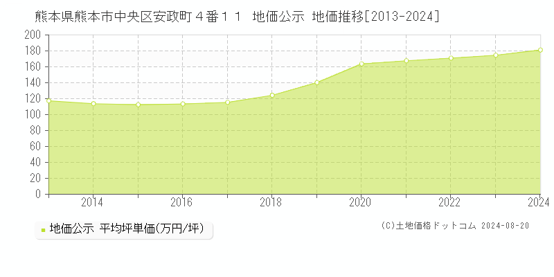 熊本県熊本市中央区安政町４番１１ 地価公示 地価推移[2013-2023]