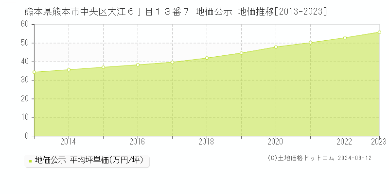 熊本県熊本市中央区大江６丁目１３番７ 公示地価 地価推移[2013-2024]