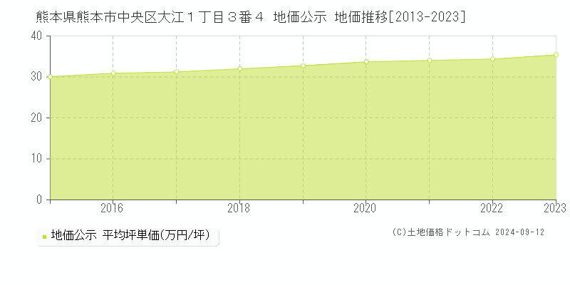 熊本県熊本市中央区大江１丁目３番４ 地価公示 地価推移[2013-2023]