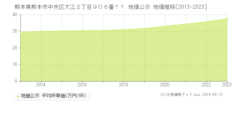 熊本県熊本市中央区大江２丁目９０６番１１ 地価公示 地価推移[2013-2023]