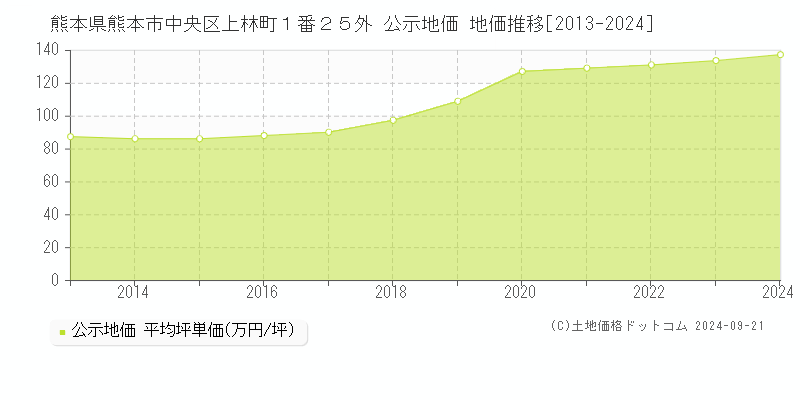 熊本県熊本市中央区上林町１番２５外 公示地価 地価推移[2013-2024]