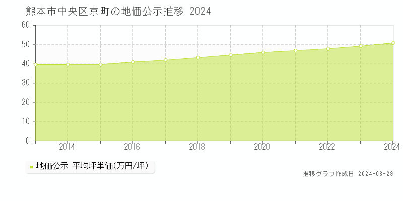 熊本市中央区京町の地価公示推移グラフ 