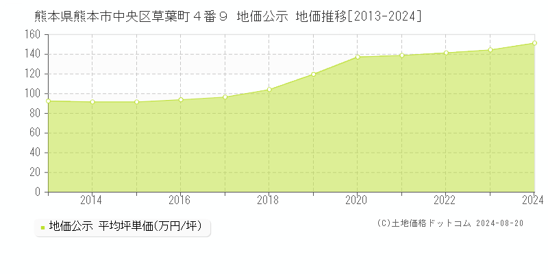 熊本県熊本市中央区草葉町４番９ 公示地価 地価推移[2013-2024]