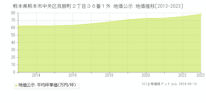 熊本県熊本市中央区呉服町２丁目３６番１外 公示地価 地価推移[2013-2024]