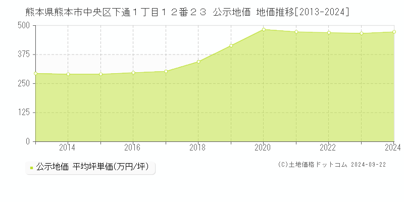 熊本県熊本市中央区下通１丁目１２番２３ 公示地価 地価推移[2013-2024]