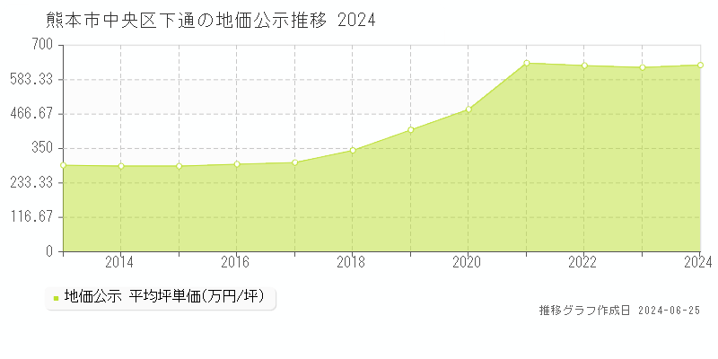 熊本市中央区下通の地価公示推移グラフ 
