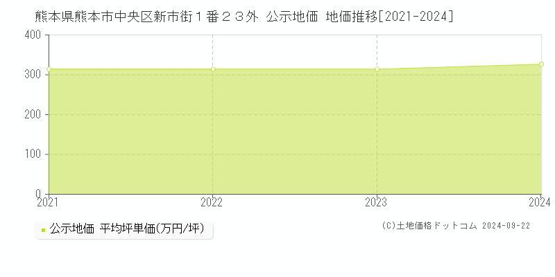 熊本県熊本市中央区新市街１番２３外 公示地価 地価推移[2021-2024]