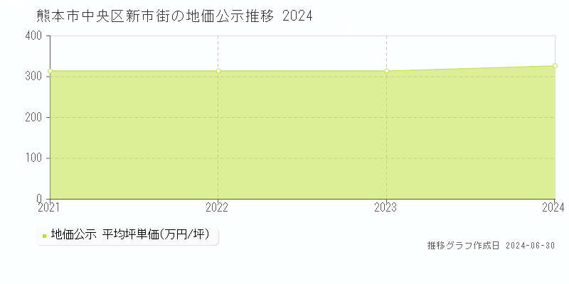 熊本市中央区新市街の地価公示推移グラフ 