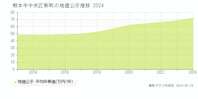 熊本市中央区新町の地価公示推移グラフ 