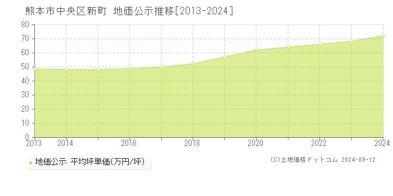 新町(熊本市中央区)の公示地価推移グラフ(坪単価)[2013-2024年]