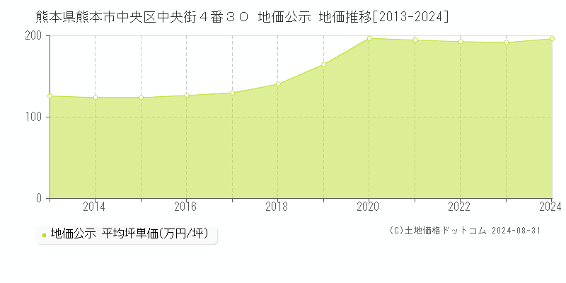 熊本県熊本市中央区中央街４番３０ 公示地価 地価推移[2013-2024]