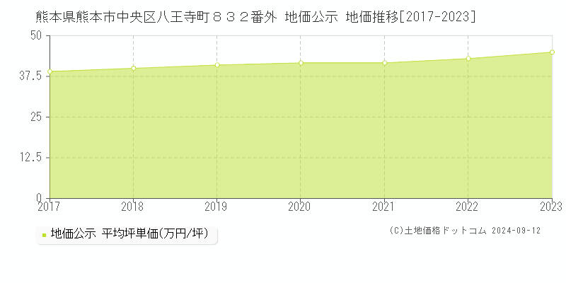 熊本県熊本市中央区八王寺町８３２番外 地価公示 地価推移[2017-2023]