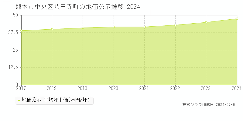 熊本市中央区八王寺町の地価公示推移グラフ 