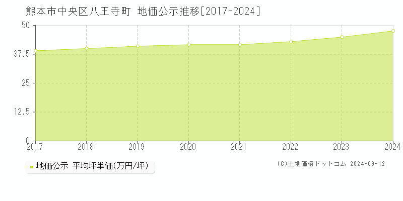 熊本市中央区八王寺町の地価公示推移グラフ 