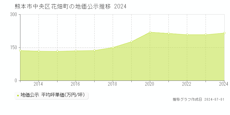 熊本市中央区花畑町の地価公示推移グラフ 