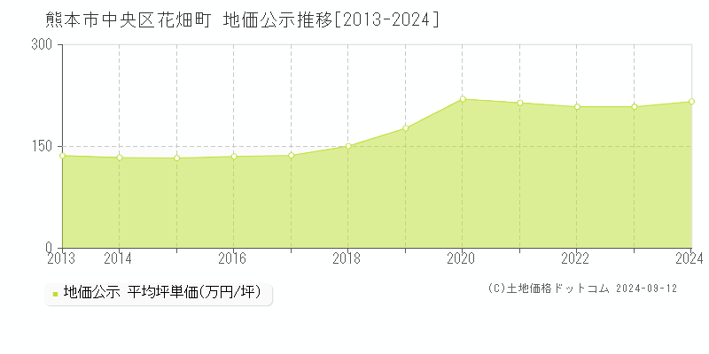 花畑町(熊本市中央区)の公示地価推移グラフ(坪単価)[2013-2024年]