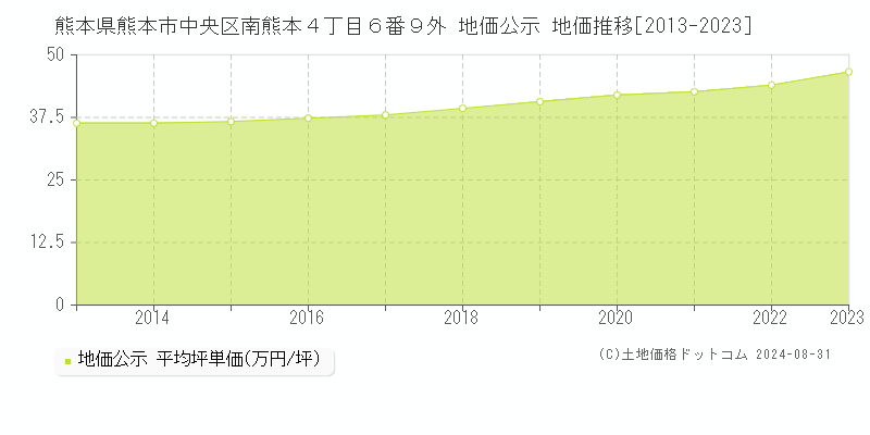 熊本県熊本市中央区南熊本４丁目６番９外 公示地価 地価推移[2013-2023]