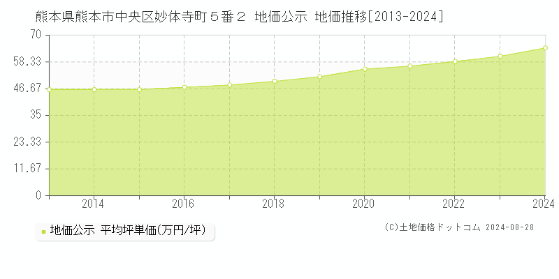 熊本県熊本市中央区妙体寺町５番２ 公示地価 地価推移[2013-2024]