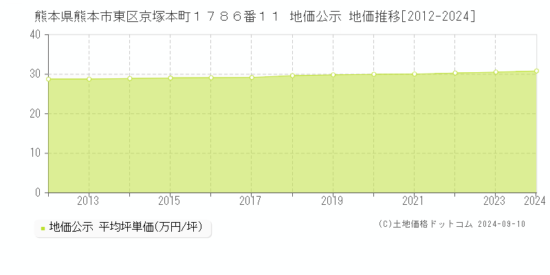 熊本県熊本市東区京塚本町１７８６番１１ 公示地価 地価推移[2012-2024]