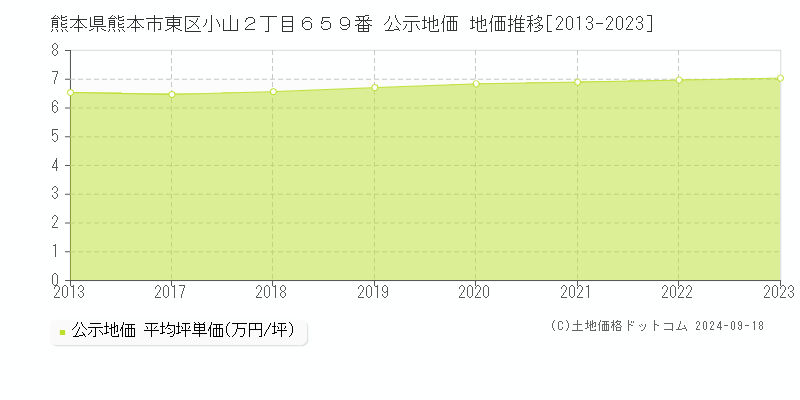 熊本県熊本市東区小山２丁目６５９番 公示地価 地価推移[2013-2021]