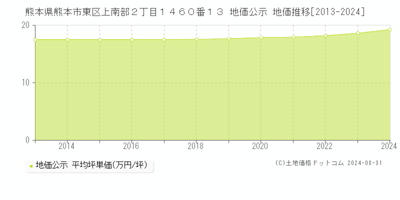 熊本県熊本市東区上南部２丁目１４６０番１３ 公示地価 地価推移[2013-2017]