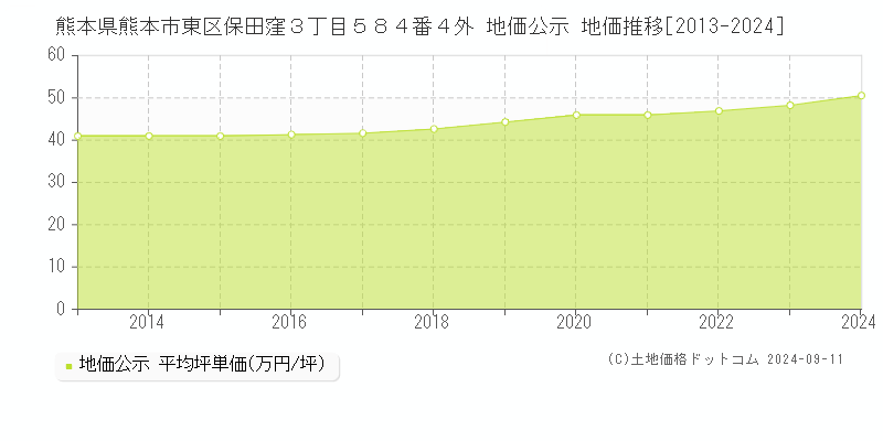 熊本県熊本市東区保田窪３丁目５８４番４外 地価公示 地価推移[2013-2023]