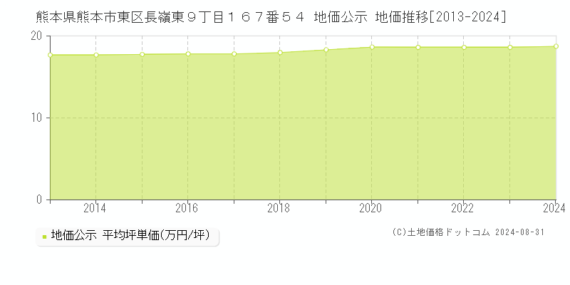 熊本県熊本市東区長嶺東９丁目１６７番５４ 公示地価 地価推移[2013-2016]