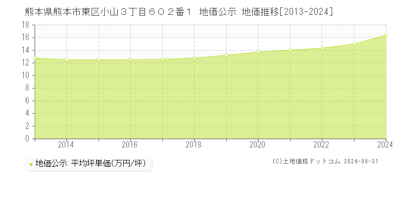 熊本県熊本市東区小山３丁目６０２番１ 公示地価 地価推移[2013-2017]