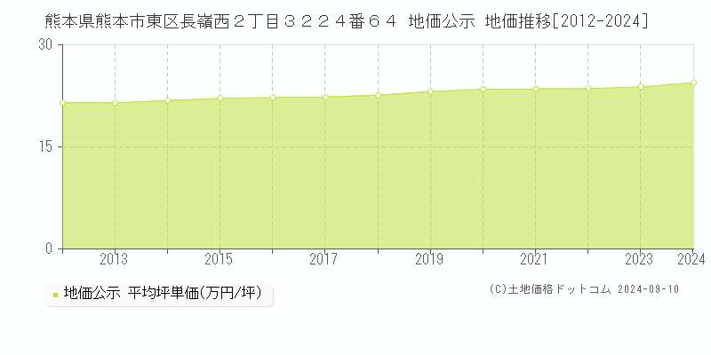 熊本県熊本市東区長嶺西２丁目３２２４番６４ 公示地価 地価推移[2012-2022]