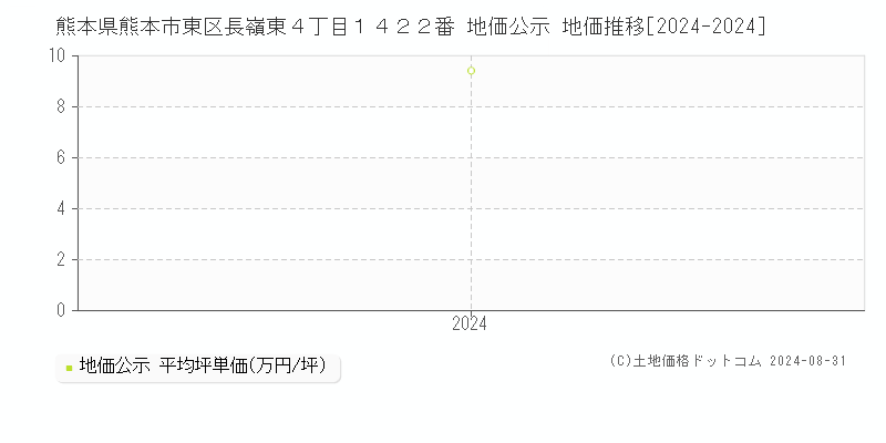 熊本県熊本市東区長嶺東４丁目１４２２番 公示地価 地価推移[2024-2024]