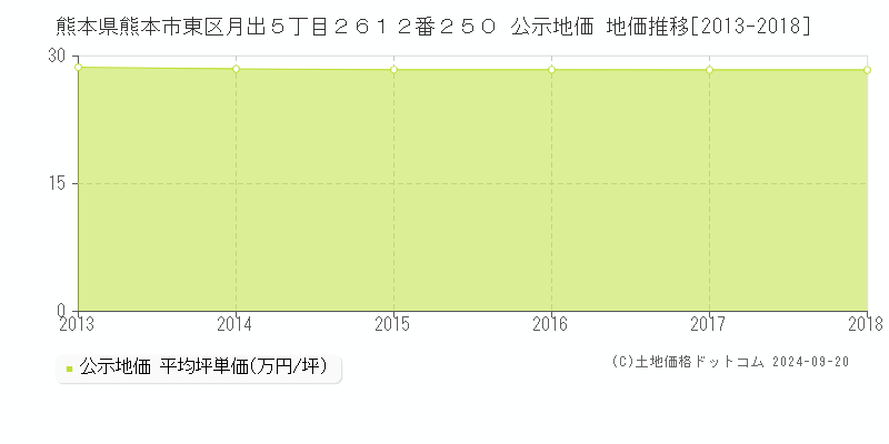 熊本県熊本市東区月出５丁目２６１２番２５０ 公示地価 地価推移[2013-2017]