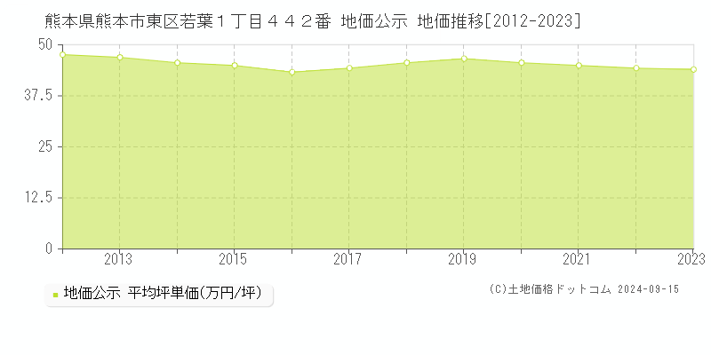 熊本県熊本市東区若葉１丁目４４２番 公示地価 地価推移[2012-2022]