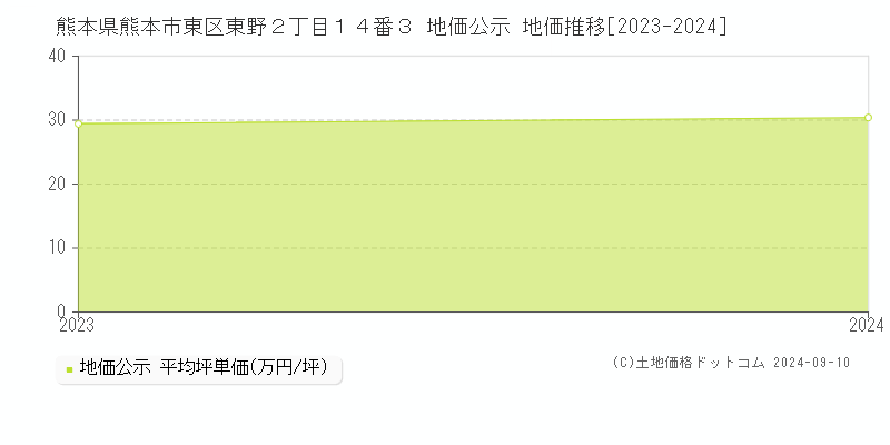 熊本県熊本市東区東野２丁目１４番３ 公示地価 地価推移[2023-2023]