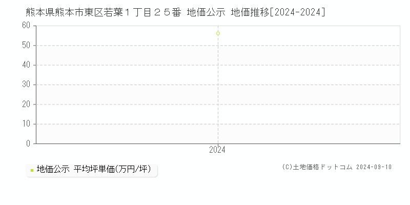 熊本県熊本市東区若葉１丁目２５番 地価公示 地価推移[2024-2024]