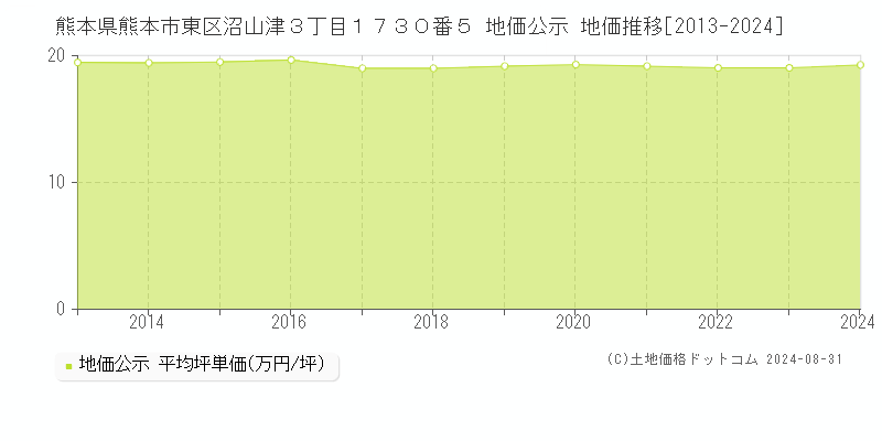 熊本県熊本市東区沼山津３丁目１７３０番５ 公示地価 地価推移[2013-2024]