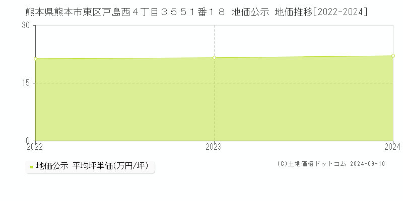 熊本県熊本市東区戸島西４丁目３５５１番１８ 公示地価 地価推移[2022-2023]