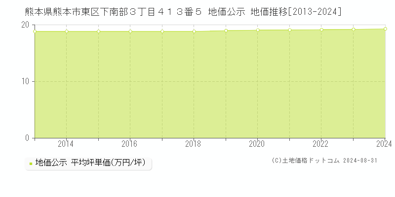 熊本県熊本市東区下南部３丁目４１３番５ 公示地価 地価推移[2013-2017]