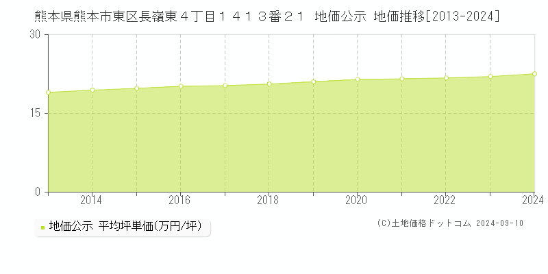 熊本県熊本市東区長嶺東４丁目１４１３番２１ 公示地価 地価推移[2013-2021]