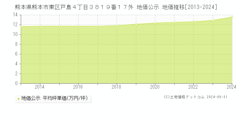 熊本県熊本市東区戸島４丁目３８１９番１７外 公示地価 地価推移[2013-2024]