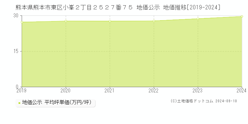 熊本県熊本市東区小峯２丁目２５２７番７５ 公示地価 地価推移[2019-2019]