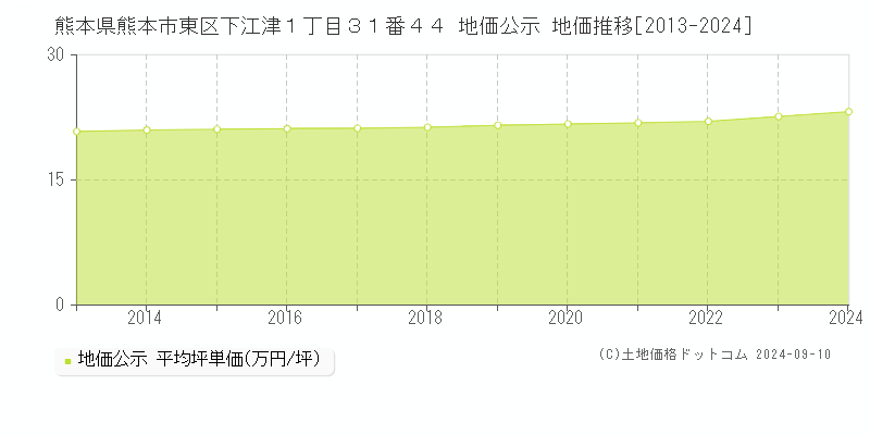 熊本県熊本市東区下江津１丁目３１番４４ 公示地価 地価推移[2013-2021]