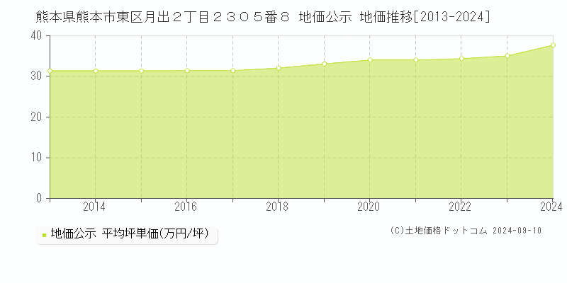 熊本県熊本市東区月出２丁目２３０５番８ 公示地価 地価推移[2013-2022]