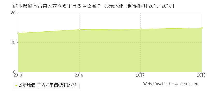 熊本県熊本市東区花立６丁目５４２番７ 公示地価 地価推移[2013-2017]