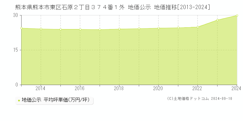 熊本県熊本市東区石原２丁目３７４番１外 公示地価 地価推移[2013-2021]